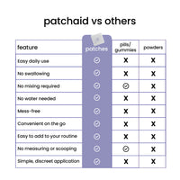 A comparison chart highlights features of PatchAid patches versus pills/gummies and powders, showing advantages like easy daily use and mess-free application for the patches.