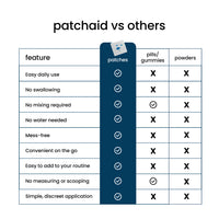 Omega-3 Vitamin Patch