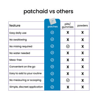 PatchAid Relax & Unwind Patch with GABA to support mood, muscle relaxation and emotional health. 